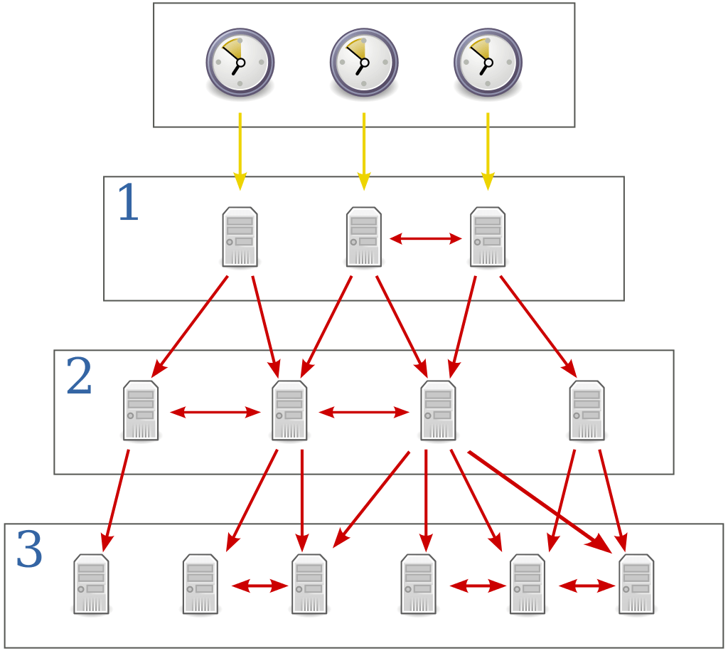 SNTP Simple Network Time  Protocol