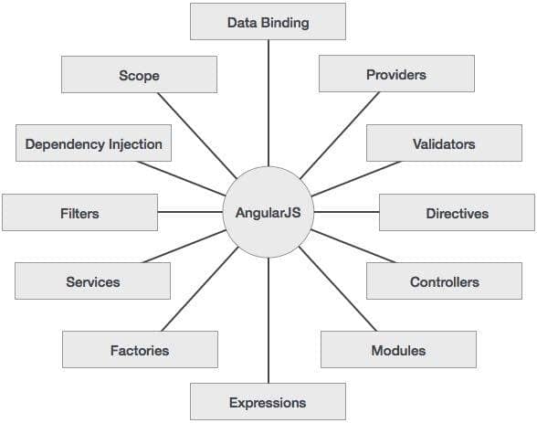 AngularJS là gì?